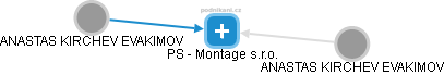 PS - Montage s.r.o. - náhled vizuálního zobrazení vztahů obchodního rejstříku