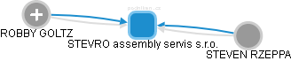 STEVRO assembly servis s.r.o. - náhled vizuálního zobrazení vztahů obchodního rejstříku