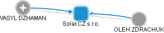 Solar.CZ s.r.o. - náhled vizuálního zobrazení vztahů obchodního rejstříku