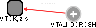 VITOK, z. s. - náhled vizuálního zobrazení vztahů obchodního rejstříku