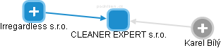 CLEANER EXPERT s.r.o. - náhled vizuálního zobrazení vztahů obchodního rejstříku