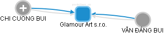Glamour Art s.r.o. - náhled vizuálního zobrazení vztahů obchodního rejstříku
