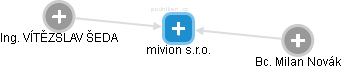 mivion s.r.o. - náhled vizuálního zobrazení vztahů obchodního rejstříku