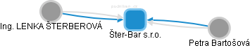 Šter-Bar s.r.o. - náhled vizuálního zobrazení vztahů obchodního rejstříku