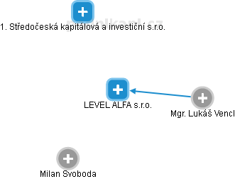 LEVEL ALFA s.r.o. - náhled vizuálního zobrazení vztahů obchodního rejstříku