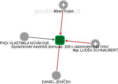 Společenství vlastníků domu čp. 308 v Jablonném nad Orlicí - náhled vizuálního zobrazení vztahů obchodního rejstříku