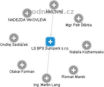 LS BPS Šumperk s.r.o. - náhled vizuálního zobrazení vztahů obchodního rejstříku