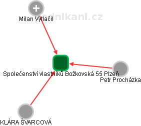 Společenství vlastníků Božkovská 55 Plzeň - náhled vizuálního zobrazení vztahů obchodního rejstříku