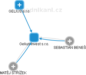 Gelius Invest s.r.o. - náhled vizuálního zobrazení vztahů obchodního rejstříku
