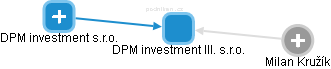DPM investment III. s.r.o. - náhled vizuálního zobrazení vztahů obchodního rejstříku
