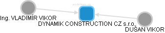 DYNAMIK CONSTRUCTION CZ s.r.o. - náhled vizuálního zobrazení vztahů obchodního rejstříku