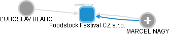 Foodstock Festival CZ s.r.o. - náhled vizuálního zobrazení vztahů obchodního rejstříku