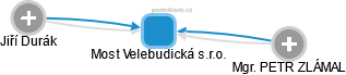 Most Velebudická s.r.o. - náhled vizuálního zobrazení vztahů obchodního rejstříku