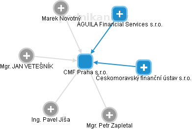 CMF Praha s.r.o. - náhled vizuálního zobrazení vztahů obchodního rejstříku