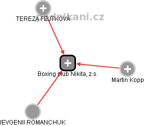 Boxing club Nikita, z.s. - náhled vizuálního zobrazení vztahů obchodního rejstříku