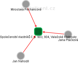 Společenství vlastníků č. p. 903, 904, Valašské Klobouky - náhled vizuálního zobrazení vztahů obchodního rejstříku