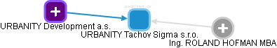 URBANITY Tachov Sigma s.r.o. - náhled vizuálního zobrazení vztahů obchodního rejstříku