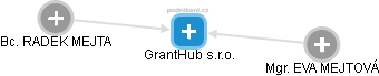 GrantHub s.r.o. - náhled vizuálního zobrazení vztahů obchodního rejstříku