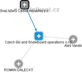 Czech Ski and Snowboard operations s.r.o. - náhled vizuálního zobrazení vztahů obchodního rejstříku