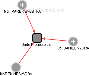 Judo Kroměříž z.s. - náhled vizuálního zobrazení vztahů obchodního rejstříku