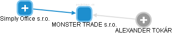 MONSTER TRADE s.r.o. - náhled vizuálního zobrazení vztahů obchodního rejstříku
