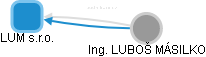 LUM s.r.o. - náhled vizuálního zobrazení vztahů obchodního rejstříku