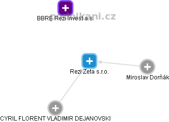 Rezi Zeta s.r.o. - náhled vizuálního zobrazení vztahů obchodního rejstříku