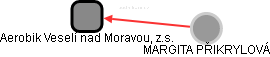Aerobik Veselí nad Moravou, z.s. - náhled vizuálního zobrazení vztahů obchodního rejstříku