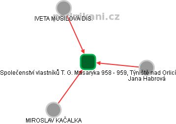 Společenství vlastníků T. G. Masaryka 958 - 959, Týniště nad Orlicí - náhled vizuálního zobrazení vztahů obchodního rejstříku