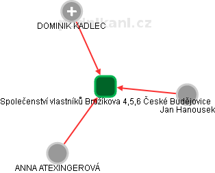 Společenství vlastníků Brožíkova 4,5,6 České Budějovice - náhled vizuálního zobrazení vztahů obchodního rejstříku