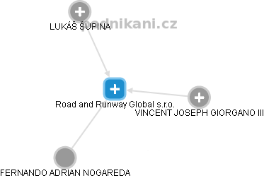 Road and Runway Global s.r.o. - náhled vizuálního zobrazení vztahů obchodního rejstříku