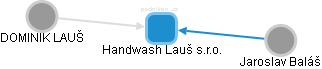 Handwash Lauš s.r.o. - náhled vizuálního zobrazení vztahů obchodního rejstříku