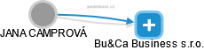 Bu&Ca Business s.r.o. - náhled vizuálního zobrazení vztahů obchodního rejstříku