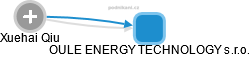 OULE ENERGY TECHNOLOGY s.r.o. - náhled vizuálního zobrazení vztahů obchodního rejstříku