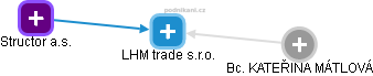 LHM trade s.r.o. - náhled vizuálního zobrazení vztahů obchodního rejstříku