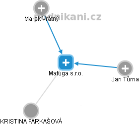 Matuga s.r.o. - náhled vizuálního zobrazení vztahů obchodního rejstříku