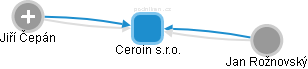 Ceroin s.r.o. - náhled vizuálního zobrazení vztahů obchodního rejstříku