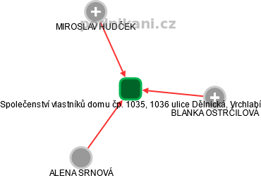 Společenství vlastníků domu čp. 1035, 1036 ulice Dělnická, Vrchlabí - náhled vizuálního zobrazení vztahů obchodního rejstříku