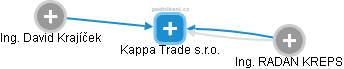 Kappa Trade s.r.o. - náhled vizuálního zobrazení vztahů obchodního rejstříku