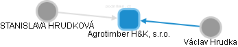 Agrotimber H&K, s.r.o. - náhled vizuálního zobrazení vztahů obchodního rejstříku