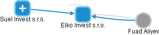 Elko Invest s.r.o. - náhled vizuálního zobrazení vztahů obchodního rejstříku