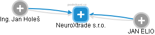 NeuroXtrade s.r.o. - náhled vizuálního zobrazení vztahů obchodního rejstříku