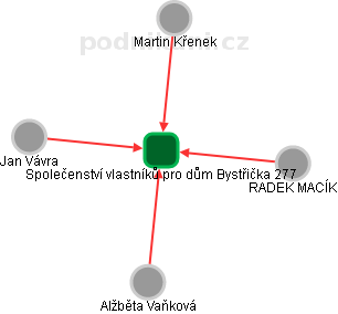 Společenství vlastníků pro dům Bystřička 277 - náhled vizuálního zobrazení vztahů obchodního rejstříku