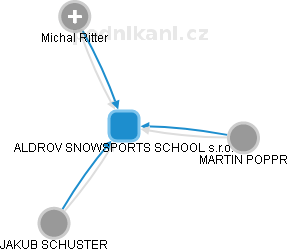 ALDROV SNOWSPORTS SCHOOL s.r.o. - náhled vizuálního zobrazení vztahů obchodního rejstříku