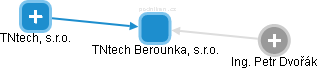 TNtech Berounka, s.r.o. - náhled vizuálního zobrazení vztahů obchodního rejstříku