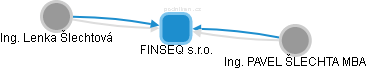 FINSEQ s.r.o. - náhled vizuálního zobrazení vztahů obchodního rejstříku