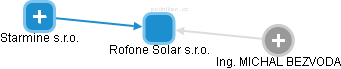 Rofone Solar s.r.o. - náhled vizuálního zobrazení vztahů obchodního rejstříku