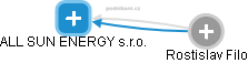 ALL SUN ENERGY s.r.o. - náhled vizuálního zobrazení vztahů obchodního rejstříku