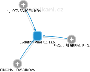 Evolution Mind CZ s.r.o. - náhled vizuálního zobrazení vztahů obchodního rejstříku