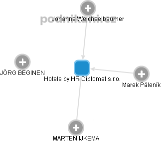 Hotels by HR Diplomat s.r.o. - náhled vizuálního zobrazení vztahů obchodního rejstříku